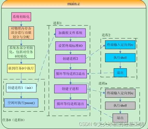 [架构之路-32]：目标系统 - 系统软件 - Linux OS用户空间程序的启动、关闭、监管 -- init进程_启动_02