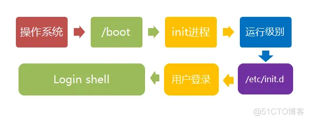 [架构之路-32]：目标系统 - 系统软件 - Linux OS用户空间程序的启动、关闭、监管 -- init进程_启动_03