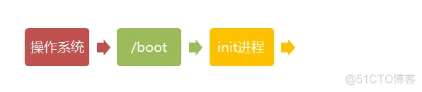 [架构之路-32]：目标系统 - 系统软件 - Linux OS用户空间程序的启动、关闭、监管 -- init进程_启动_05