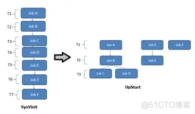 [架构之路-31]：目标系统 - 系统软件 - Linux OS 什么是Linux 1号进程？ init进程与systemD的比较？_systemD_03