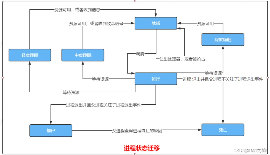 [架构之路-39]：目标系统 - 系统软件 - Linux OS内核进程/线程调度的基本原理_进程_02