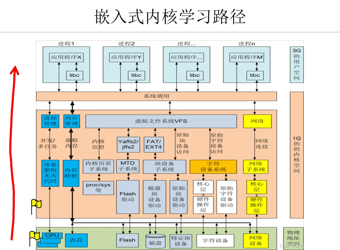 [架构之路-39]：目标系统 - 系统软件 - Linux OS内核进程/线程调度的基本原理_线程_05