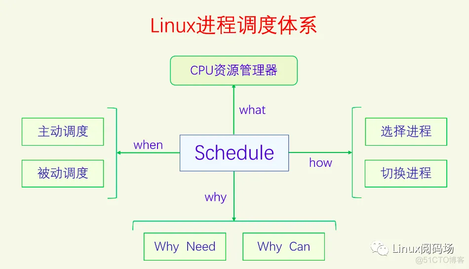 [架构之路-39]：目标系统 - 系统软件 - Linux OS内核进程/线程调度的基本原理_原理_07