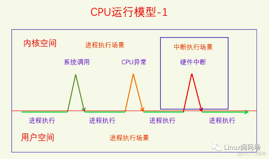 [架构之路-39]：目标系统 - 系统软件 - Linux OS内核进程/线程调度的基本原理_进程_09